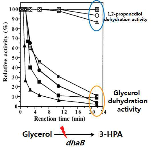 Glycerol에 의한 DHAB 저해 효과