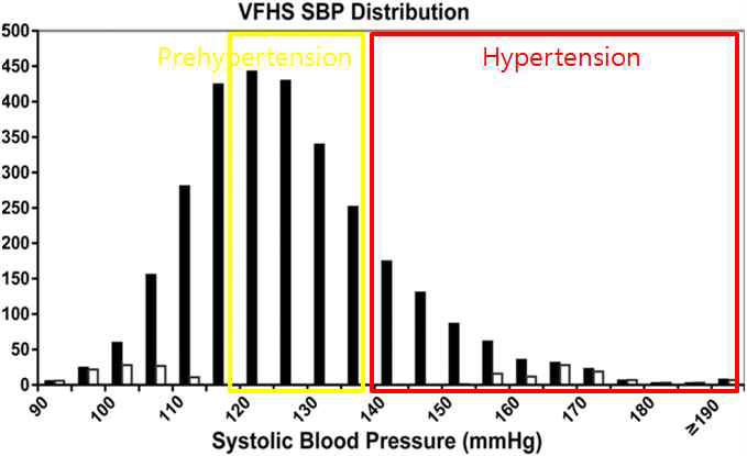 혈압의 빈도 분포.