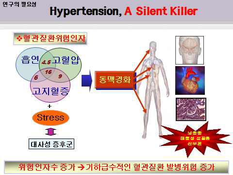 고혈압의 합병증.