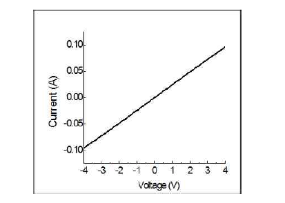 CV measurement example