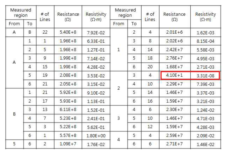 전기적 저항 측정 결과 및 비저항 계산