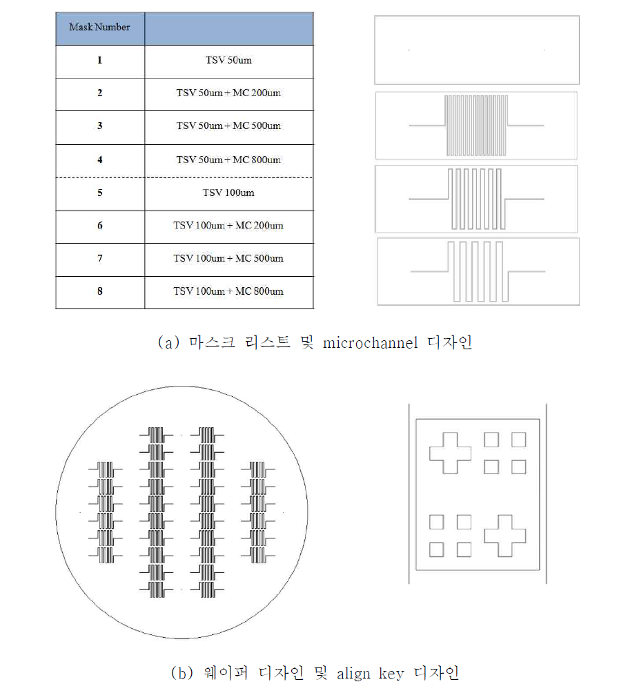 TSV 및 microchannel 디자인