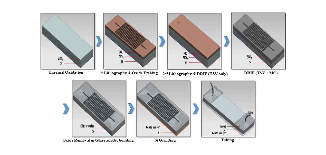 TSV와 microchannel 제작 공정 순서