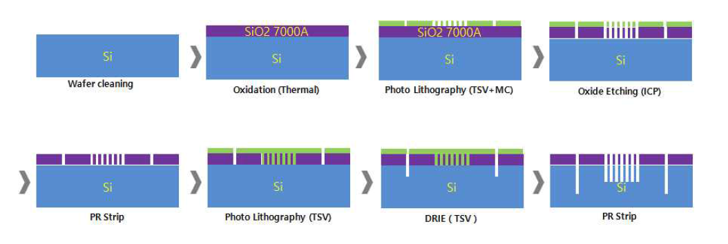 Process flow of TSV liquid cooling structure