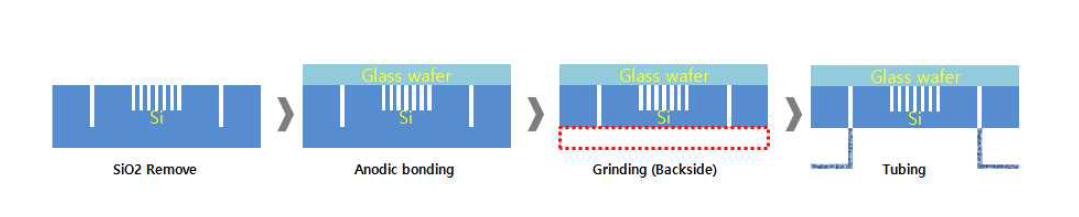 Bonding and Tubing process of TSV liquid cooling structure