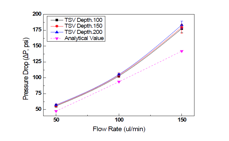 Pressure drop vs. Flow rate at various TSV depth (TSV diameter = 50ym)