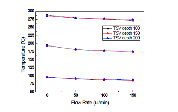 Temperature measured vs. Flow Rate at various TSV　depth and heating temperature