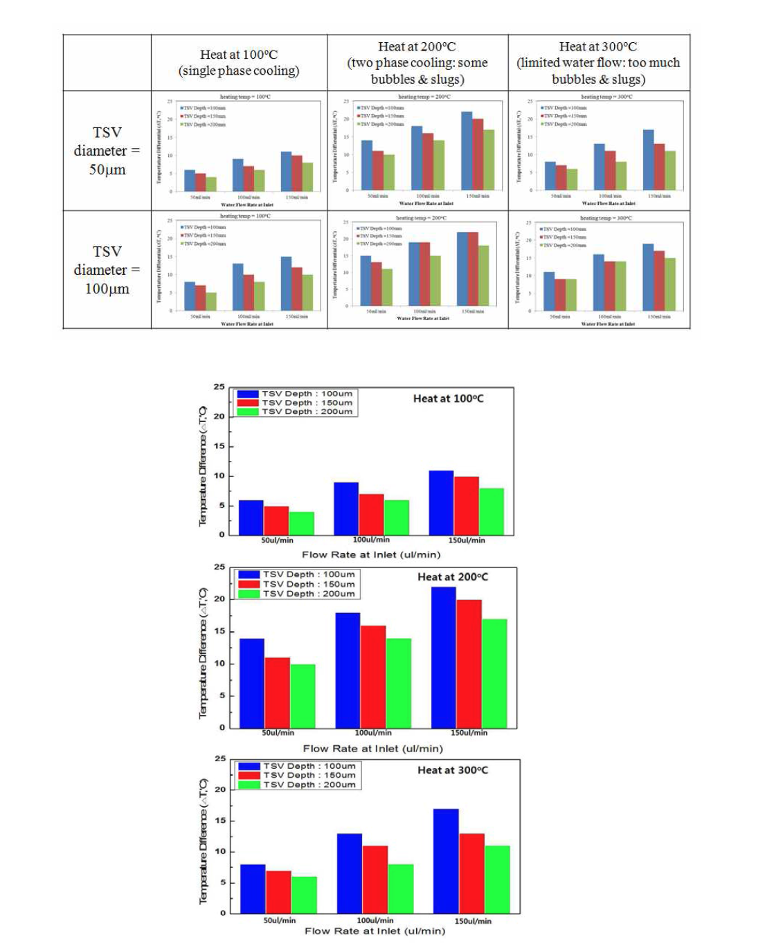 Temperature Differential vs. Flow Rate at various temperature