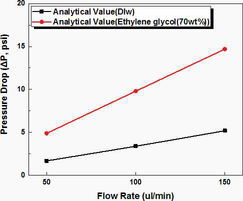 Analytical estimation of pressure drop.