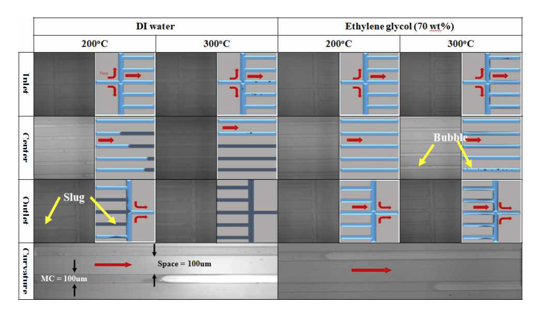 Fluorescence microscope images of coolant flow and interface curvature (flow tate at inlet : 100 ìl/min).