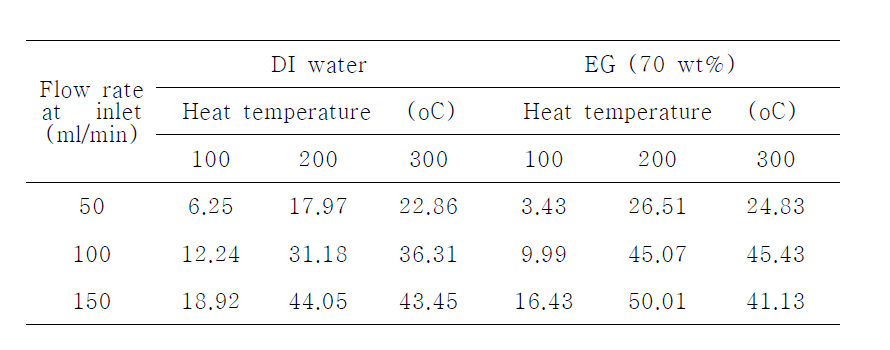 Temperature difference before and after liquid cooling