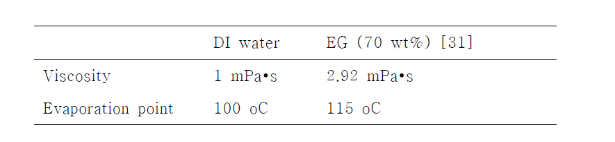 Material properties of coolants