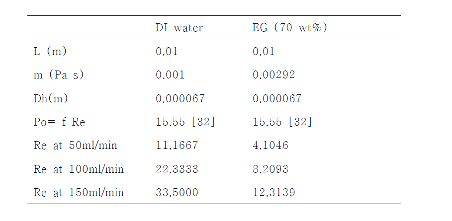 Values of parameters used in pressure drop estimation