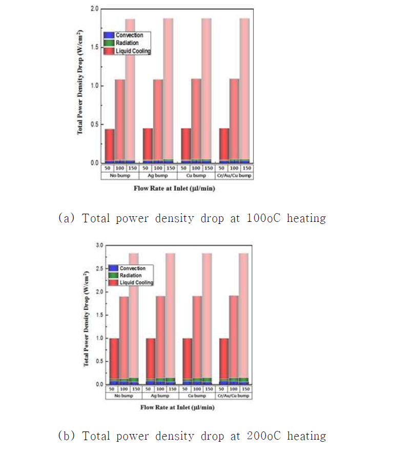 Estimation of total power density drop after liquid cooling