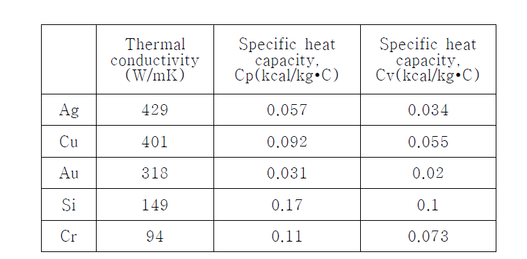 Thermal properties of materials