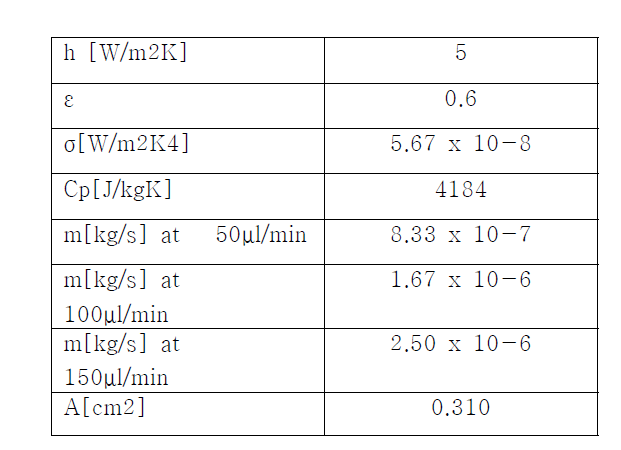 Values of parameters used in power density estimation