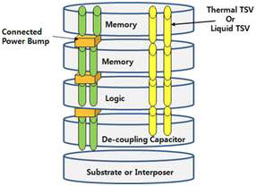 열관리 기술이 탑재된 적층 시스템의 예