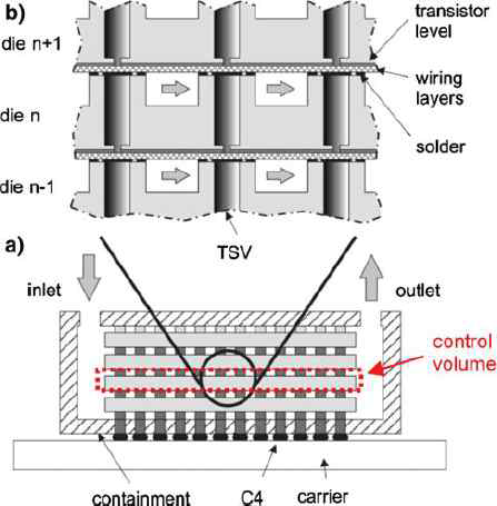 (a) Cross section trough a chip stack with TSVs embedded in a fluid containment with electrical feed-throughs (b) Detailed view of TSV, fluid channels, and solder concept