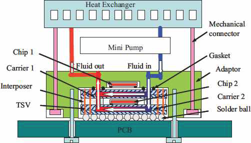 Schematic illustration of the integrated liquid cooling system for 3-D stacked module