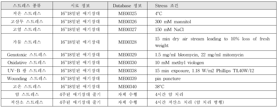 여러 환경 스트레스 종류 및 transcriptome 분석 정보