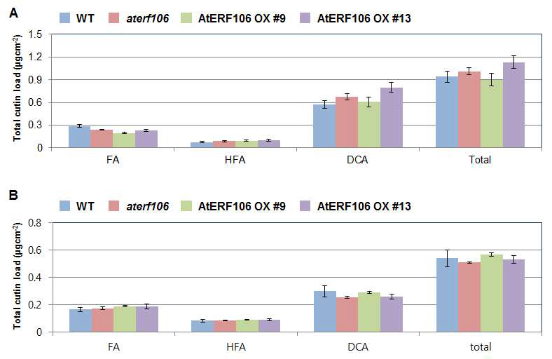 AtERF106 유전자의 돌연변이체와 과다발현 식물체의 줄기 (A)와 잎 (B)의 cutin 함량 및 성분 분석.