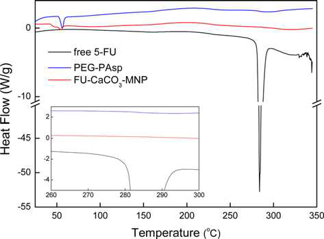 5-FU 담지형 미네랄화 나노입자의 DSC thermograms