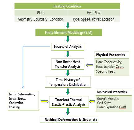 Overall flow of the present thermo elasto-plastic analysis