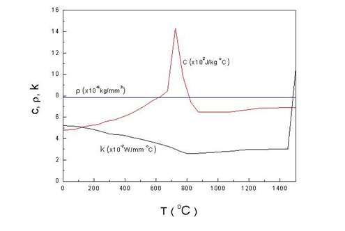 Temperature dependent physical properties of mild steel