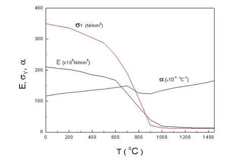 Temperature dependent mechanical properties of mild steel