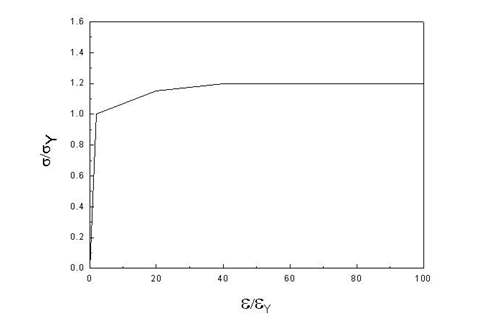 Strain hardening model of mild steel