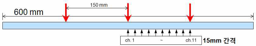 Locations of heating lines and thermal couples : d=150mm