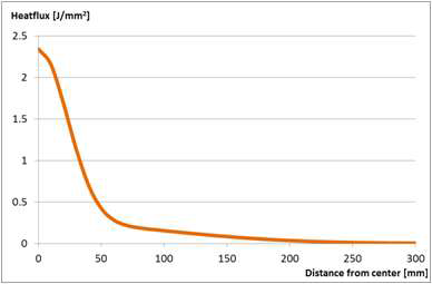 Half section shape of double Gaussian flux model