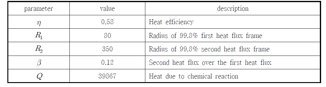 Parameter values in double Gaussian heat flux model