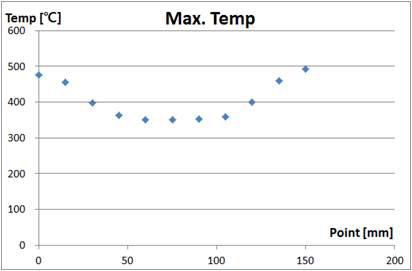 Measured maximum temperature at each thermal couple : d=150mm