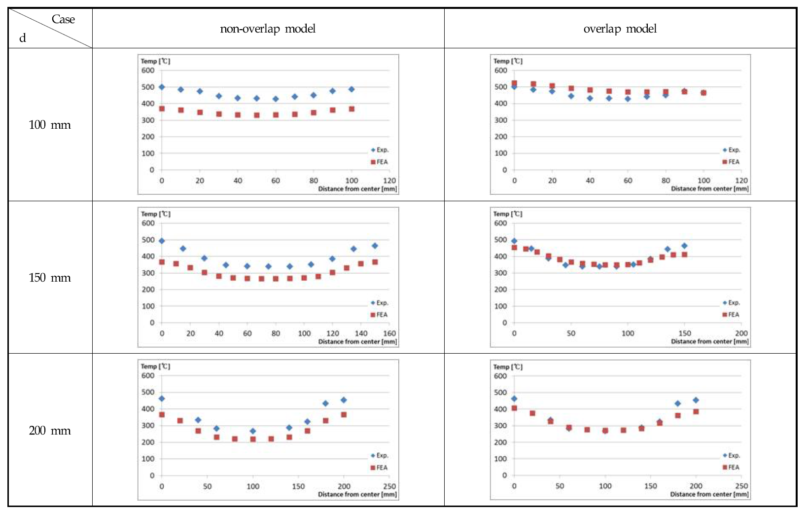 Comparison of maximum temperature for multi-line heating