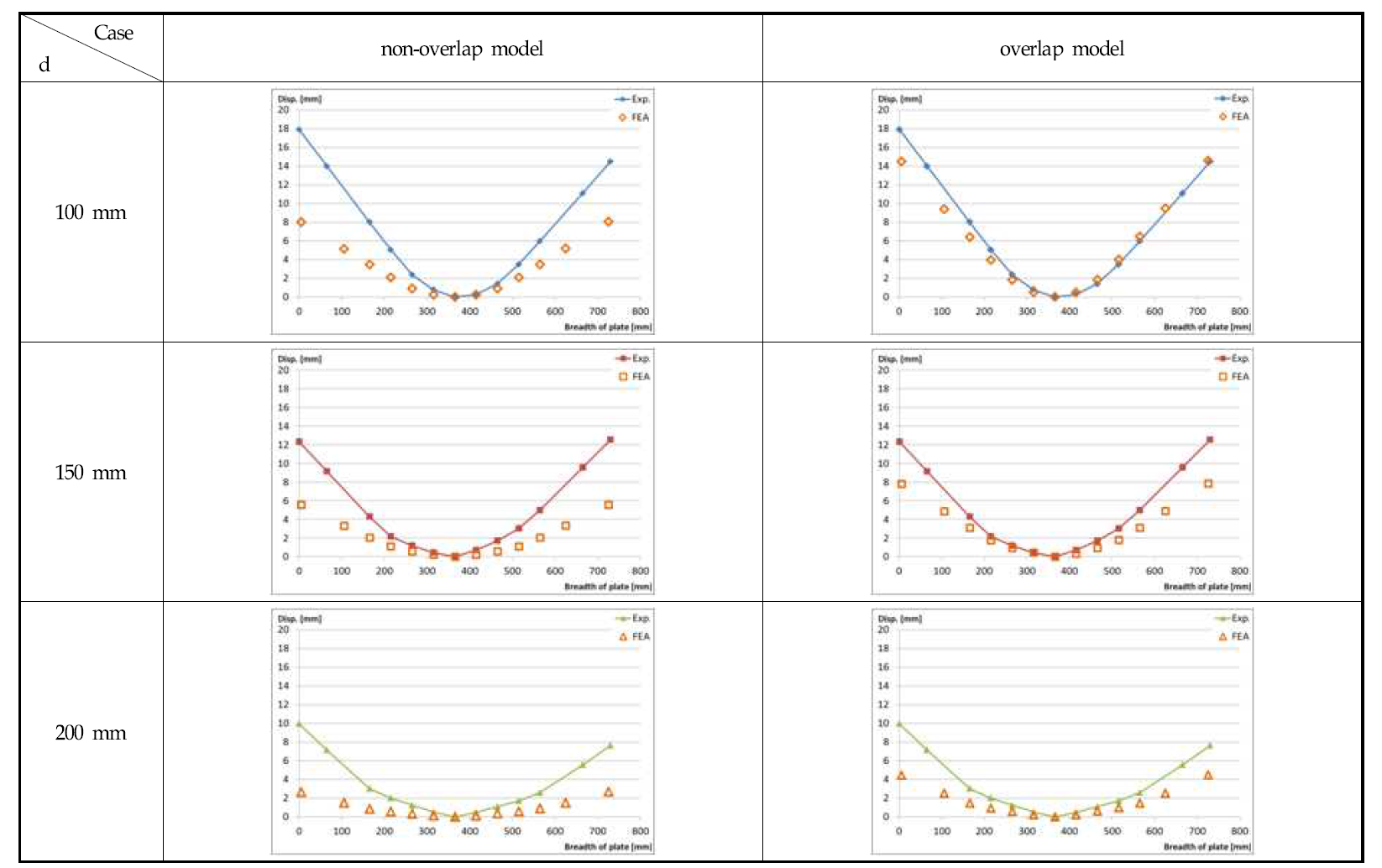 Comparison of deformed shape for multi-line heating