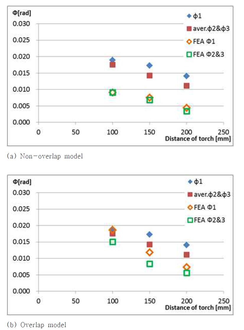 Comparison of angular distortion between two heat flux models