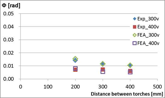 Comparison of angular distortion between experiment and FE analysis for two torch heating