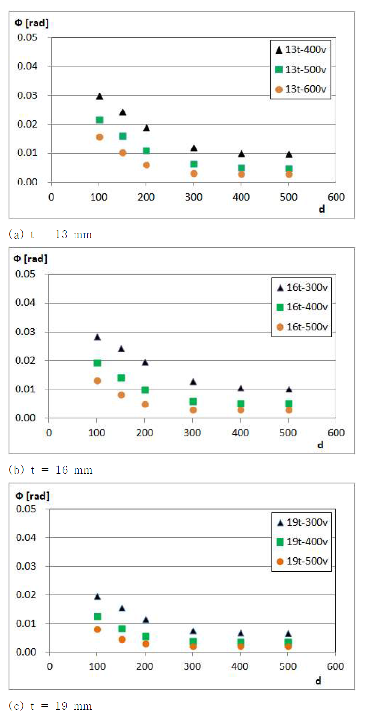 Angular distortion to distance between torches and heating speed at H1 in Fig. 7