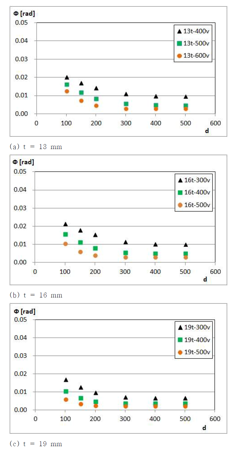 Angular distortion to distance between torches and heating speed at H2 or H3 in Fig. 7