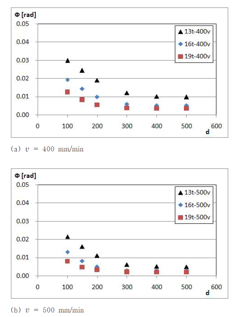 Comparison of angular distortion to thickness for the same heating speed at H1 in Fig. 7