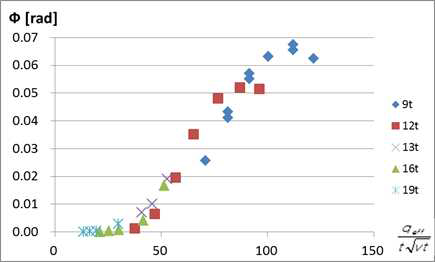 Angular distortion by experiment and FE analysis for single torch heating