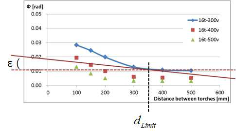 Definition of limit torch distance