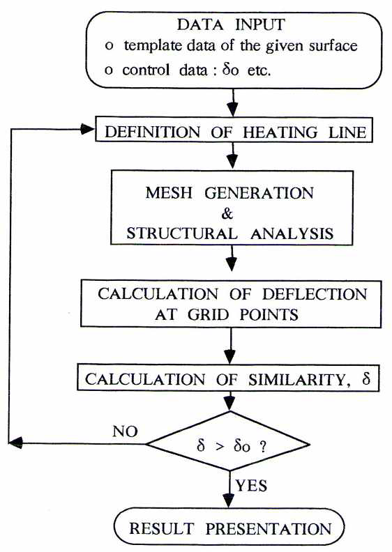 Overall flow of plate forming automation