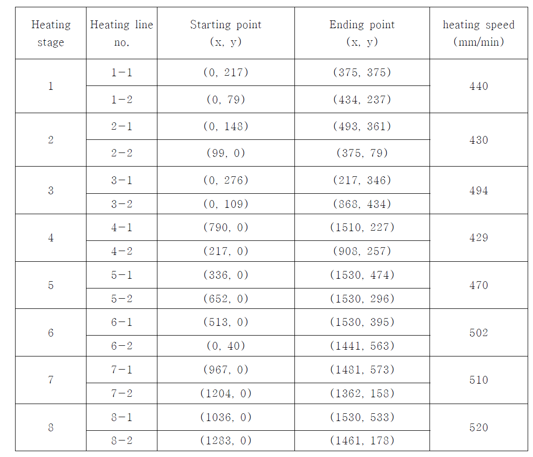 Generated heating line information for the reduced real surface model