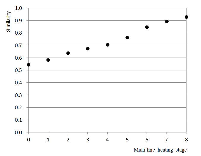 Change in similarity to multi-line heating stage