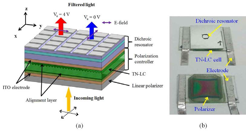 (a) 액정 조절기와 결합된 액티브 컬러필터 픽셀의 개략도 및 (b) 실제 구현된 디바이스