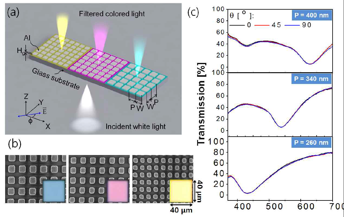 금속-유전체 플라즈모닉스 기반의 컬러필터