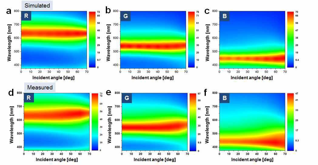 컬러필터의 입사각에 따른 투과특성 (a-c) 시뮬레이션 결과 및 (d-f) 측정 결과