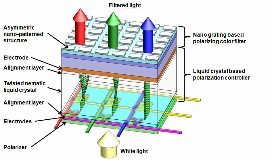본 연구에서 제안된 파장이하 나노 격자 구조 기반의 넓은 수용 입사각을 갖는 액티브 컬러필터 픽셀의 개념적 구조도